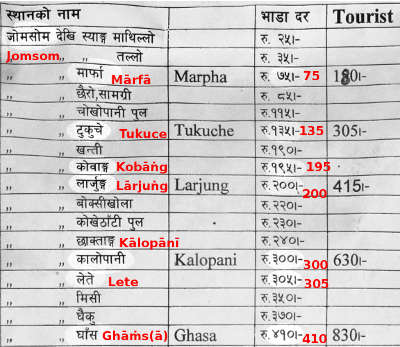 Documented Greed: Bus fares for Nepalese and Foreigners along the Jomsom trekking route