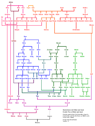 Family Tree of Elves and Men (Tolkien)
